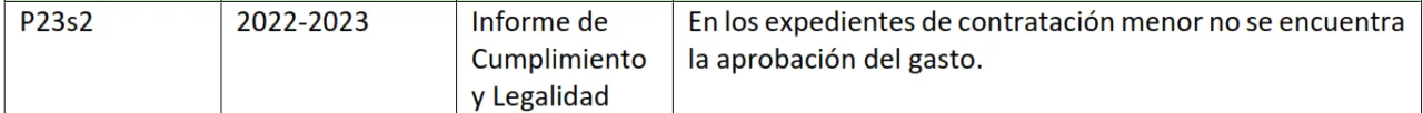 La Fundación Integra acumula irregularidades graves durante casi una década según la Intervención, pese a gestionar más de 8 millones de euros públicos