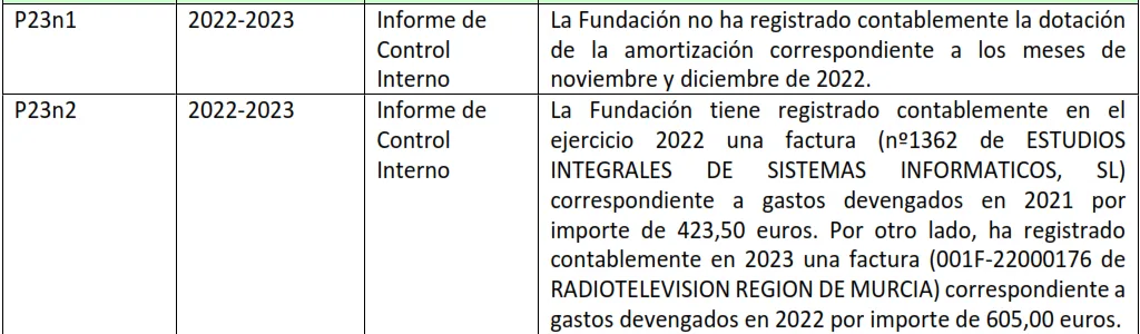 La Fundación Mariano Ruiz Funes acumula años de irregularidades sin presentar plan de acción, según la Intervención