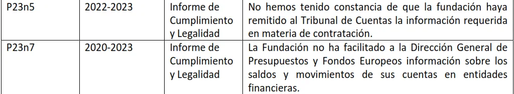 La Fundación Mariano Ruiz Funes acumula años de irregularidades sin presentar plan de acción, según la Intervención