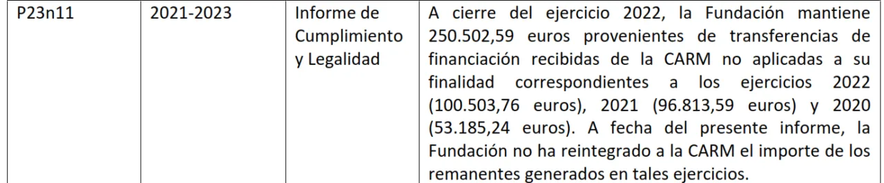 La Fundación Murciana para la Defensa Judicial y Curatela acumula graves irregularidades y 250.000 euros sin aplicar, según la Intervención