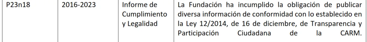 La Fundación Murciana para la Defensa Judicial y Curatela acumula graves irregularidades y 250.000 euros sin aplicar, según la Intervención