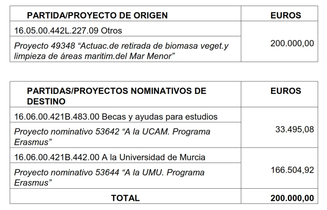 El Gobierno regional le 'roba' 200.000 euros al Mar Menor