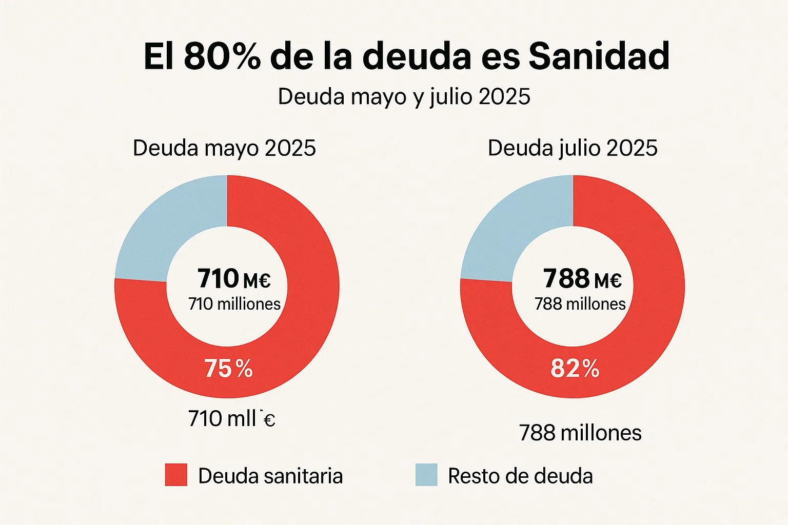 La Región de Murcia maquilla su morosidad con ingeniería financiera mientras la deuda sanitaria se dispara