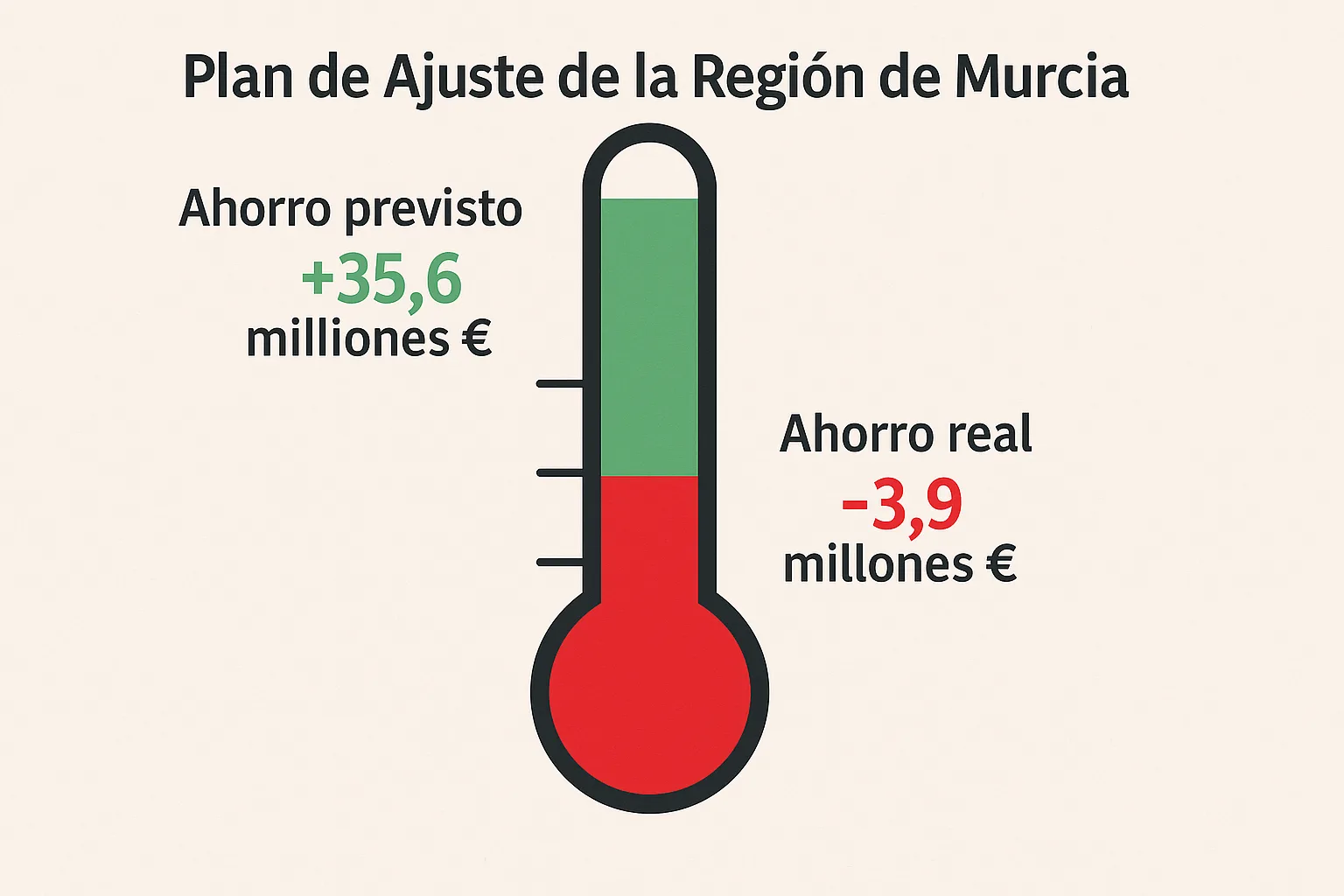 La Región de Murcia maquilla su morosidad con ingeniería financiera mientras la deuda sanitaria se dispara