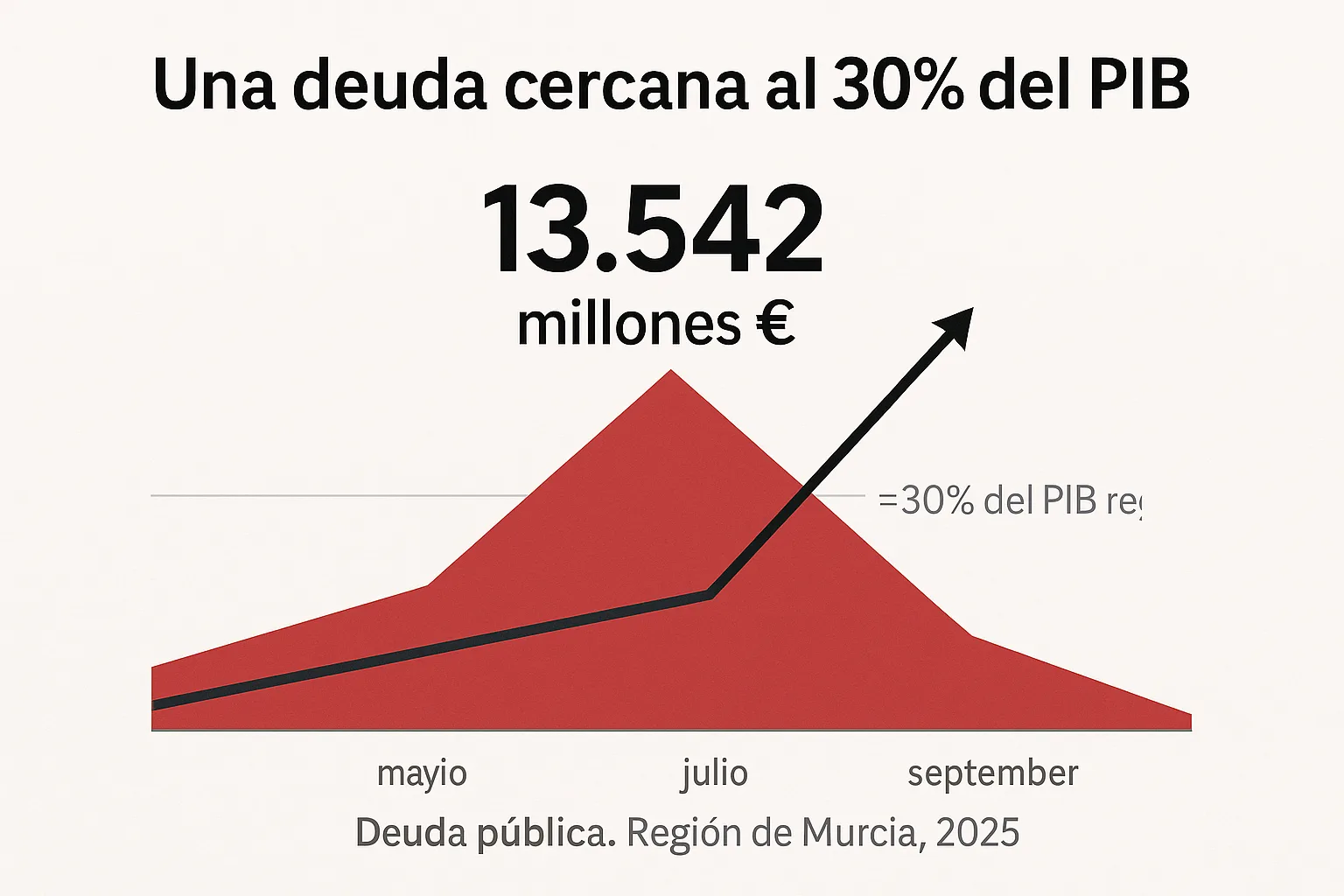 La Región de Murcia maquilla su morosidad con ingeniería financiera mientras la deuda sanitaria se dispara
