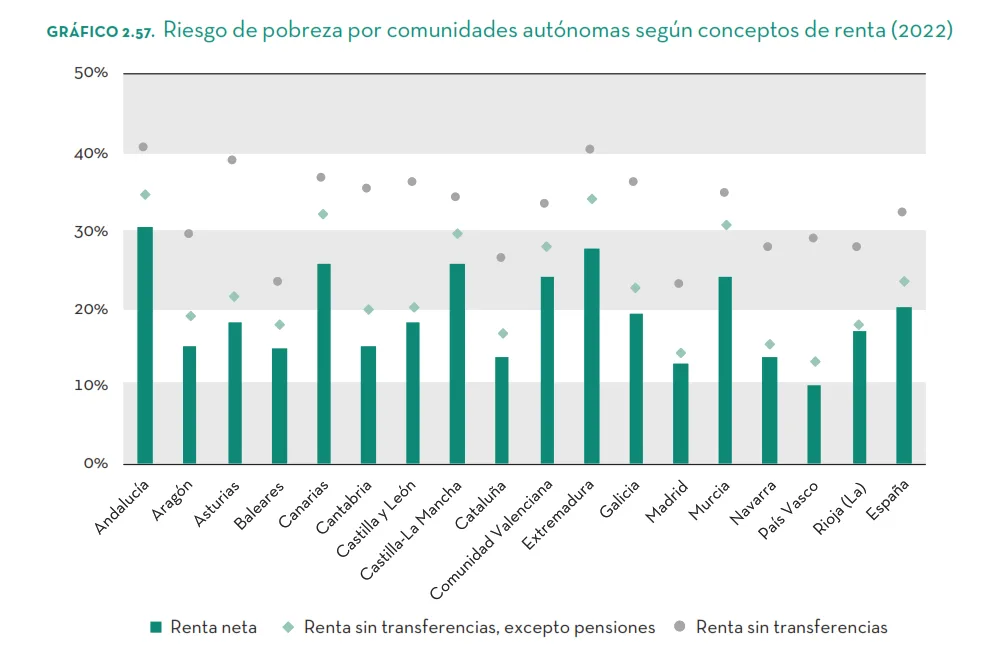 FOESSA sitúa a la Región de Murcia entre las regiones con más exclusión y precariedad social