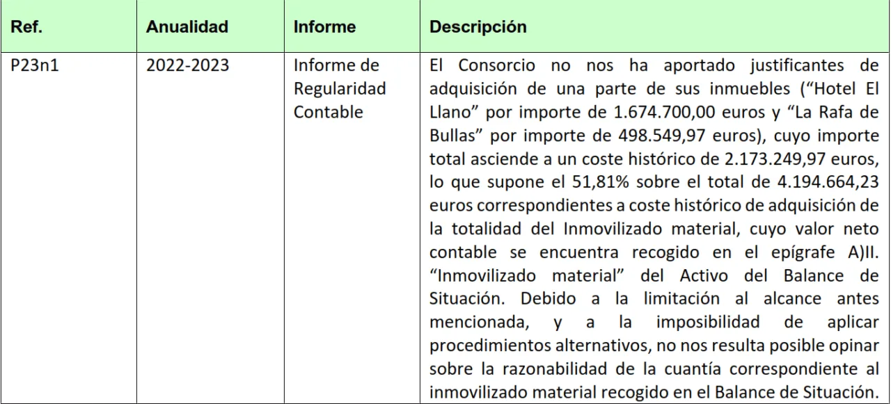 La Intervención detecta graves irregularidades contables en el Consorcio de las Vías Verdes de la Región de Murcia