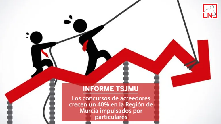 Los concursos de acreedores crecen un 40% en la Región de Murcia impulsados por particulares