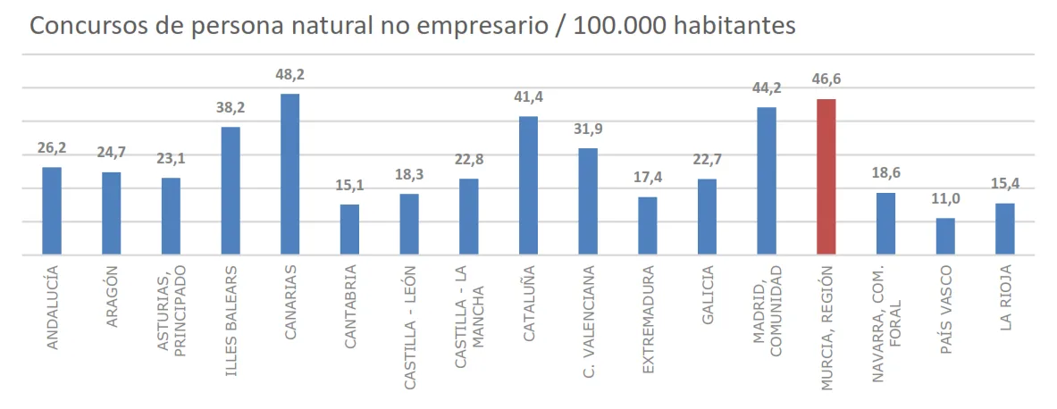 Los concursos de acreedores crecen un 40% en la Región de Murcia impulsados por particulares