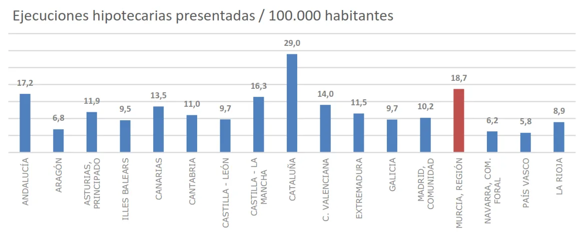Los concursos de acreedores crecen un 40% en la Región de Murcia impulsados por particulares