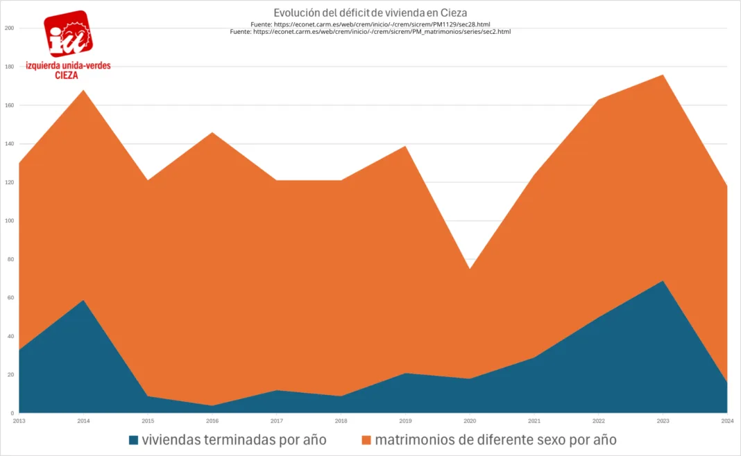 IU-Verdes exige al alcalde de Cieza un Plan Municipal de Vivienda ante un déficit que supera las 1.500 viviendas
