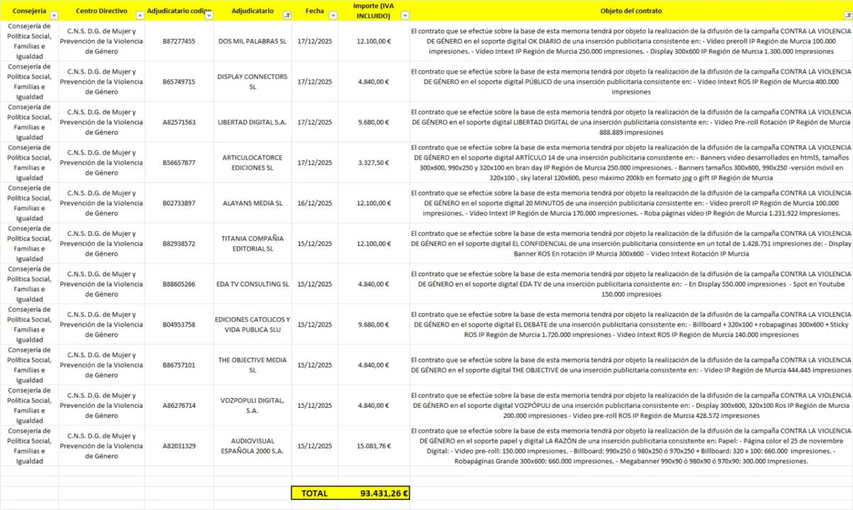 López Miras repartió más de 240.000 euros a pseudomedios afines en pleno diciembre