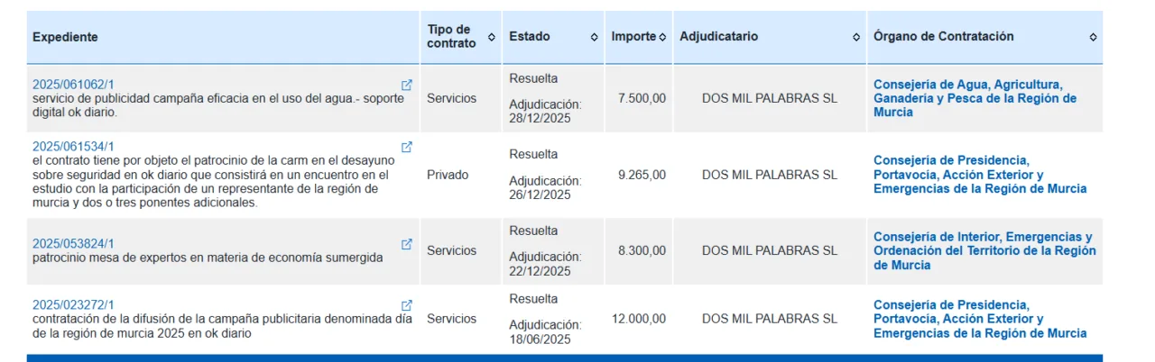 López Miras destinó casi 500.000 euros a pseudomedios afines durante todo 2025