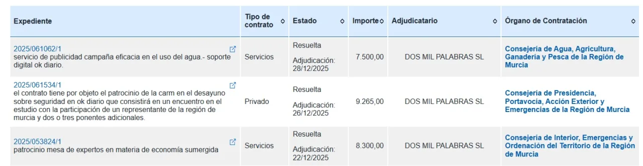 López Miras repartió más de 240.000 euros a pseudomedios afines en pleno diciembre