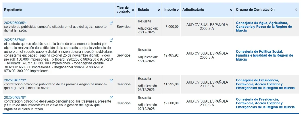 López Miras repartió más de 240.000 euros a pseudomedios afines en pleno diciembre