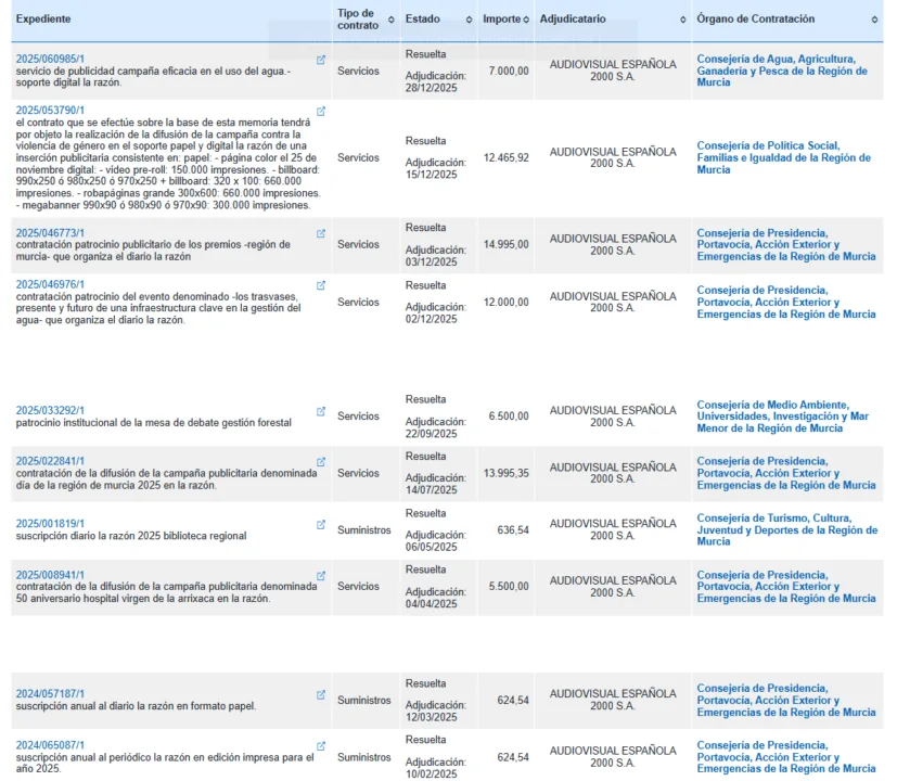 López Miras destinó casi 500.000 euros a pseudomedios afines durante todo 2025