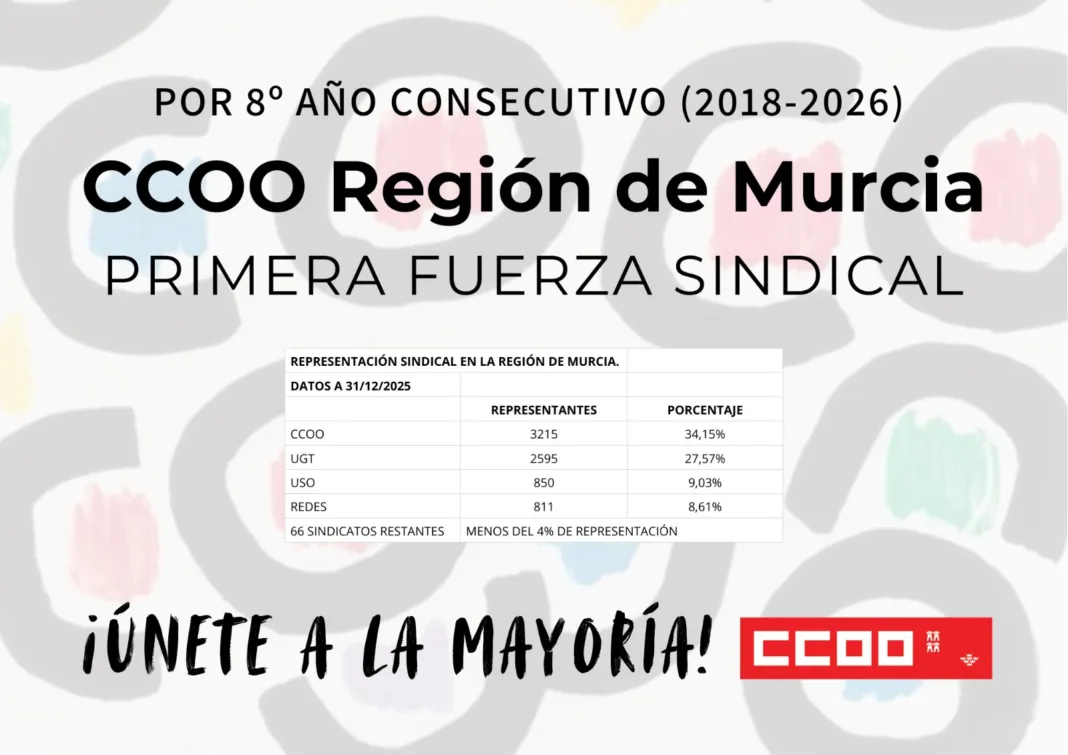 CCOO revalida su liderazgo sindical en la Región de Murcia con un 34,15% de la representación