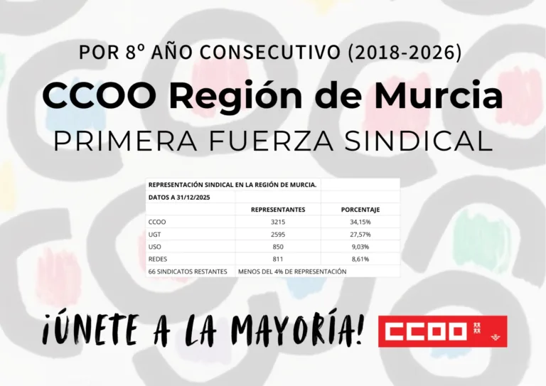 CCOO revalida su liderazgo sindical en la Región de Murcia con un 34,15% de la representación