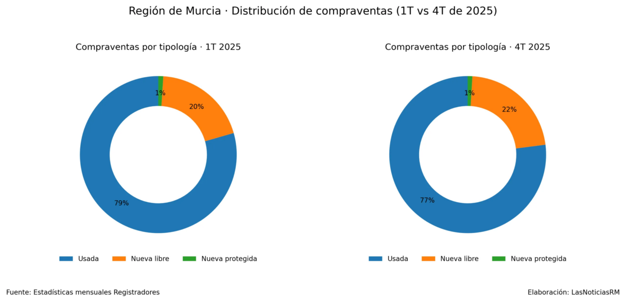 La vivienda se encarece sin freno en la Región mientras el PSOE exige cambios al Gobierno regional