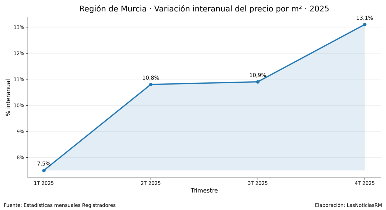 La vivienda se encarece sin freno en la Región mientras el PSOE exige cambios al Gobierno regional