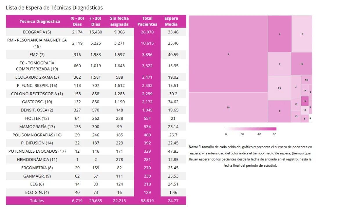 Más de 74.000 personas esperan fuera de plazo su primera cita con el especialista
