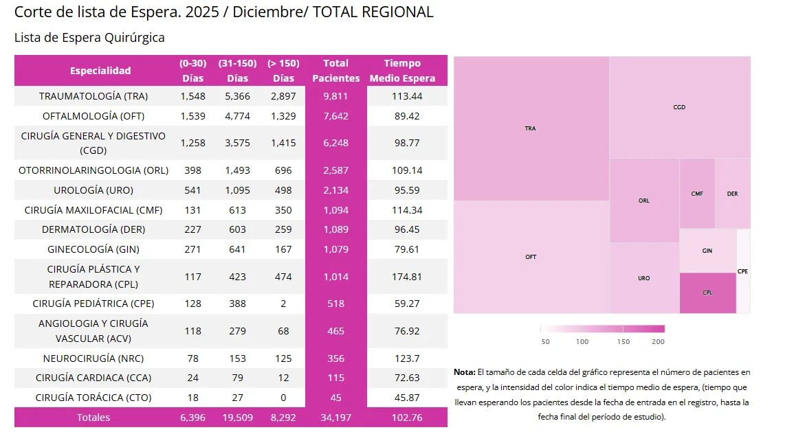 Más de 74.000 personas esperan fuera de plazo su primera cita con el especialista