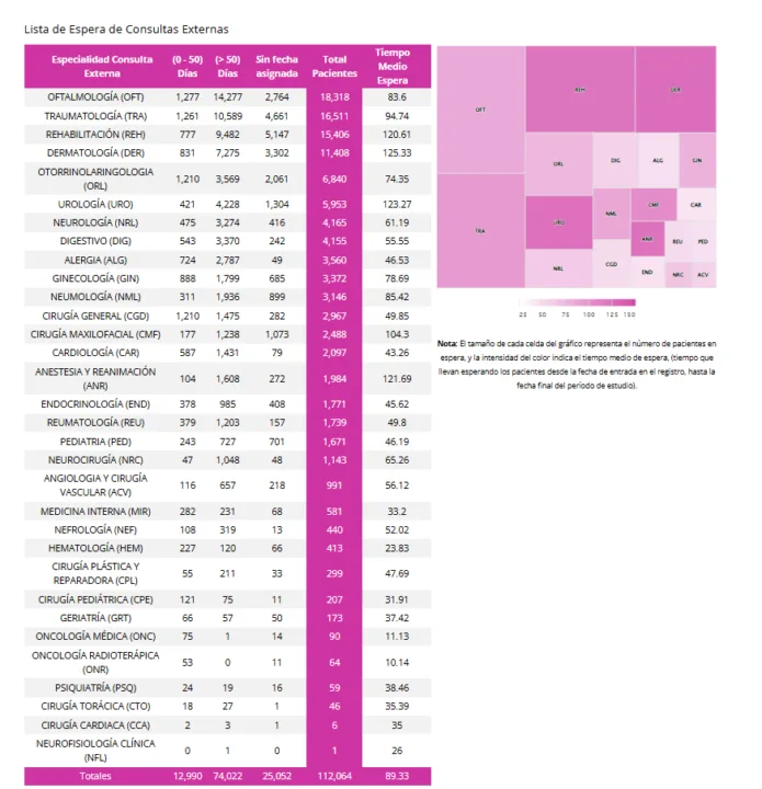 Más de 74.000 personas esperan fuera de plazo su primera cita con el especialista