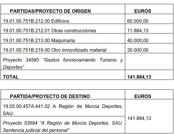 Región de Murcia Deportes necesitó dinero urgente para pagar sentencias laborales Región de Murcia Deportes necesitó dinero urgente para pagar sentencias laborales