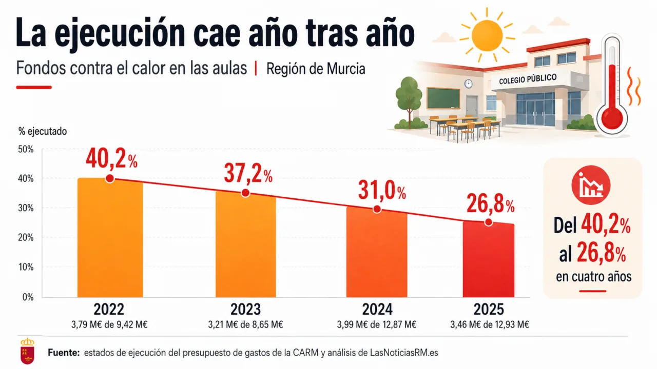 El Gobierno de López Miras solo ejecutó un tercio del dinero prometido contra el calor en las aulas
