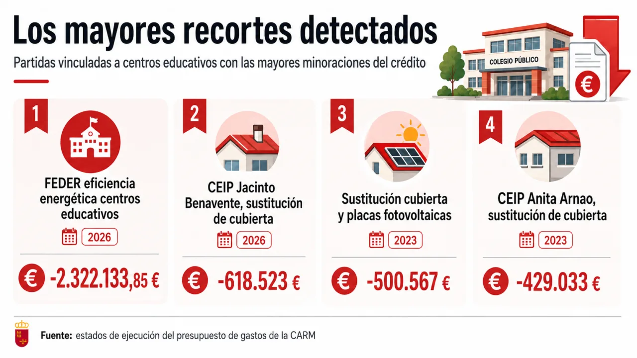 El Gobierno de López Miras desvió fondos previstos para adaptar colegios al calor a otros proyectos