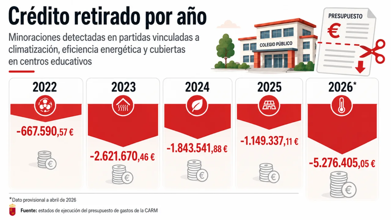 El Gobierno de López Miras desvió fondos previstos para adaptar colegios al calor a otros proyectos