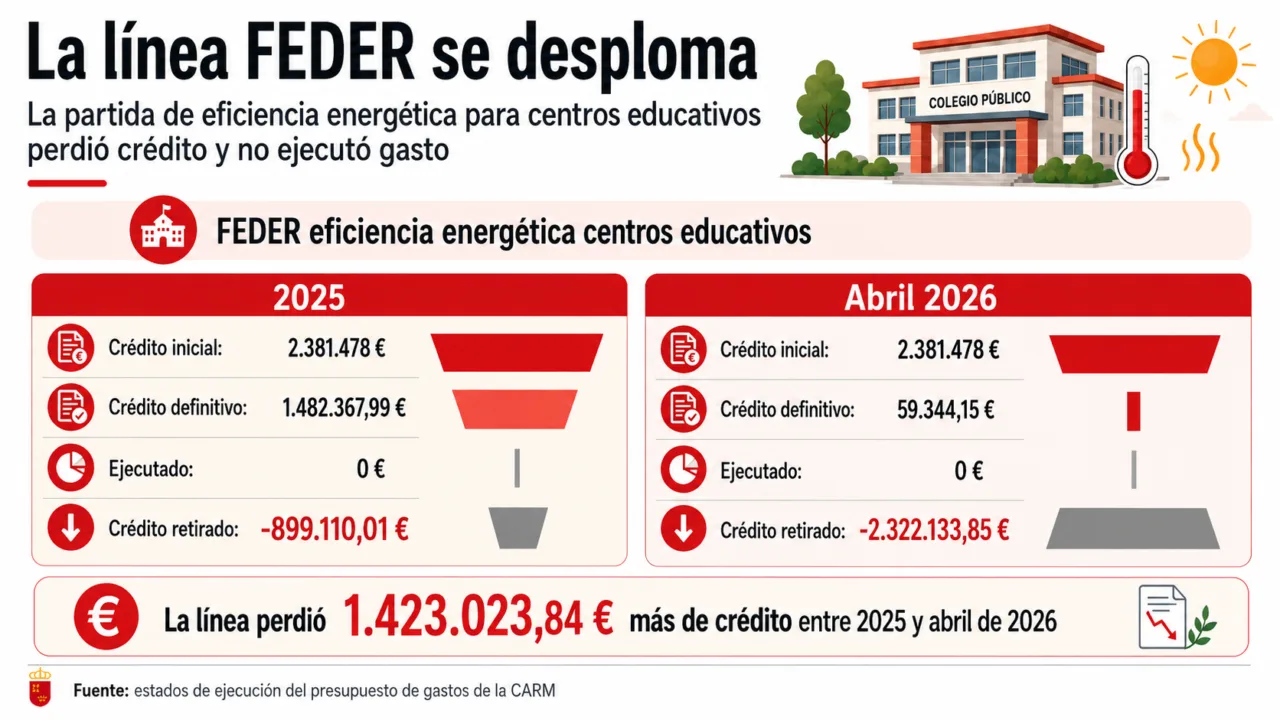 El Gobierno de López Miras desvió fondos previstos para adaptar colegios al calor a otros proyectos