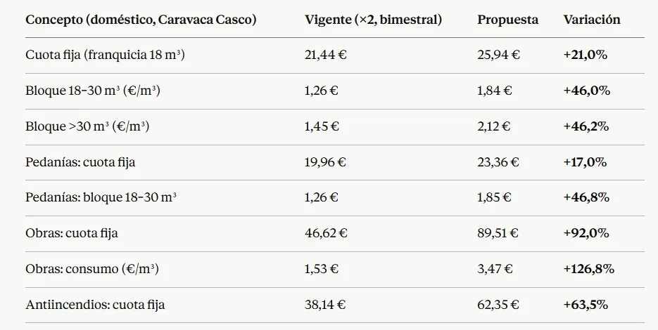 El nuevo contrato del agua de Caravaca prevé subidas de hasta el 126% El nuevo contrato del agua de Caravaca prevé subidas de hasta el 126%