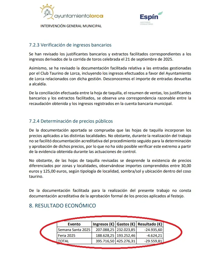 BALANCE GASTOS CORRIDAS DE TOROS 2025 La Intervención cifra pérdidas taurinas y el PSOE cuestiona los datos exigidos a los mayores de Lorca