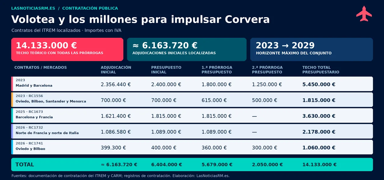 Volotea entra en preconcurso dejando más de 14 millones de euros del Gobierno regional en el aire Volotea entra en preconcurso dejando más de 14 millones de euros del Gobierno regional en el aire