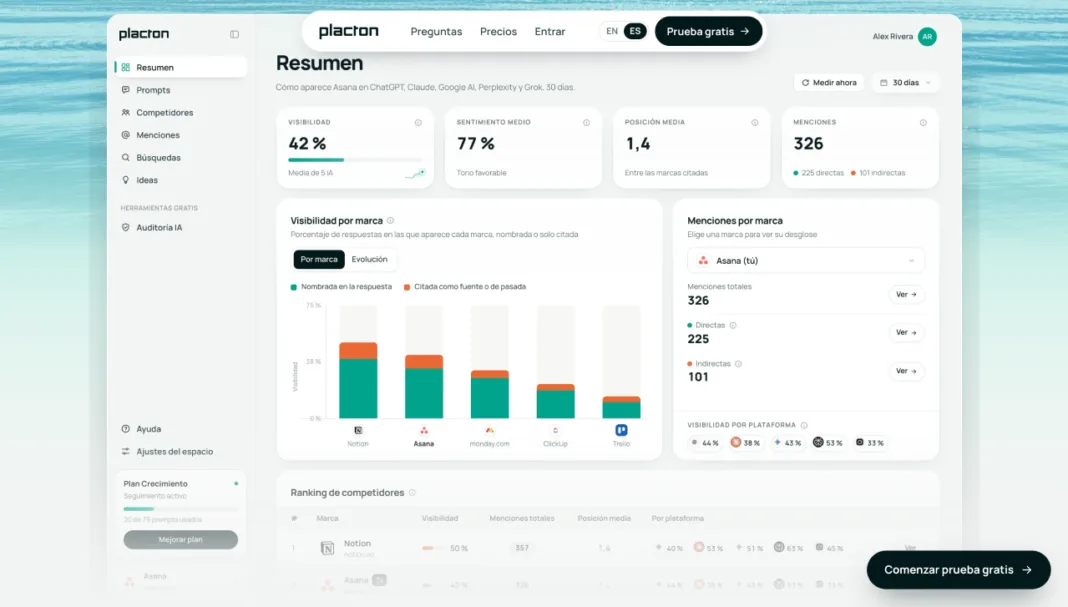 Una empresa murciana lanza Placton para analizar qué marcas recomienda la inteligencia artificial