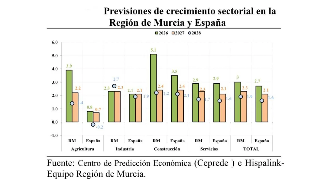 La Región de Murcia crecerá un 3% en 2026, pero perderá impulso hasta 2028, según Hispalink