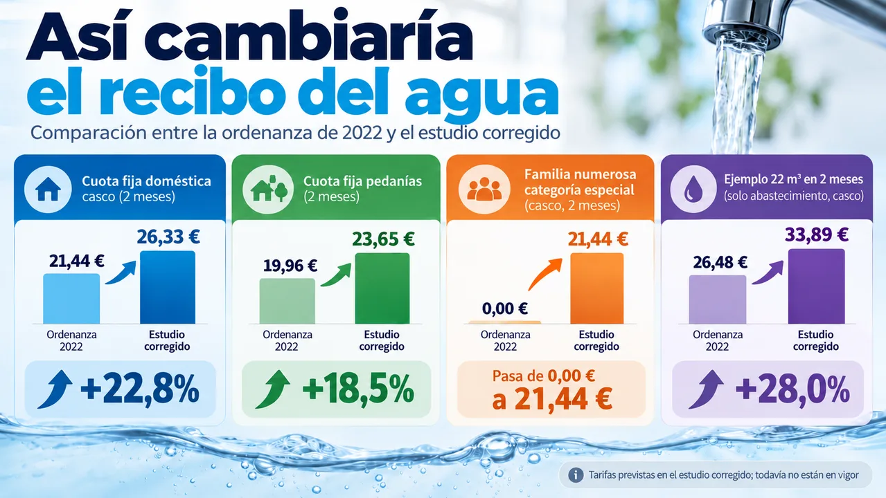 Caravaca prevé subir un 22,8% la cuota fija del agua y eliminar una exención a familias numerosas