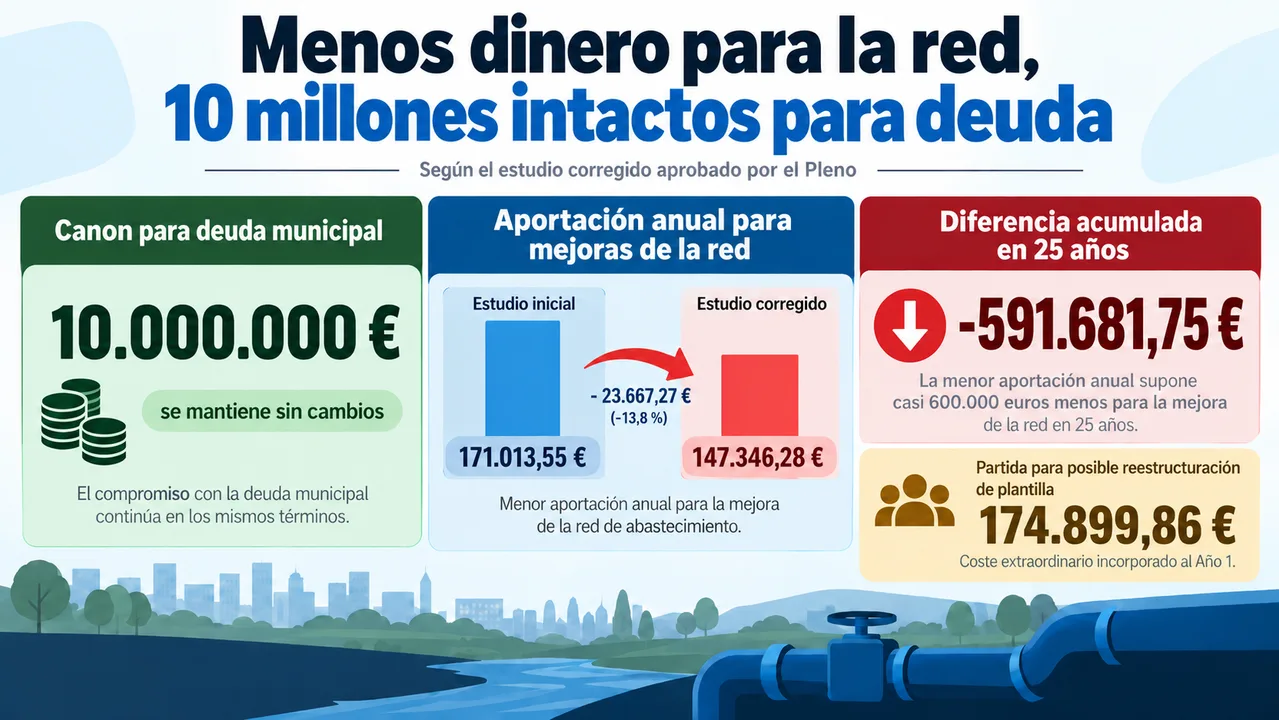 Caravaca prevé cobrar más por el agua y destinar casi 175.000 euros a posibles despidos Caravaca prevé cobrar más por el agua y destinar casi 175.000 euros a posibles despidos