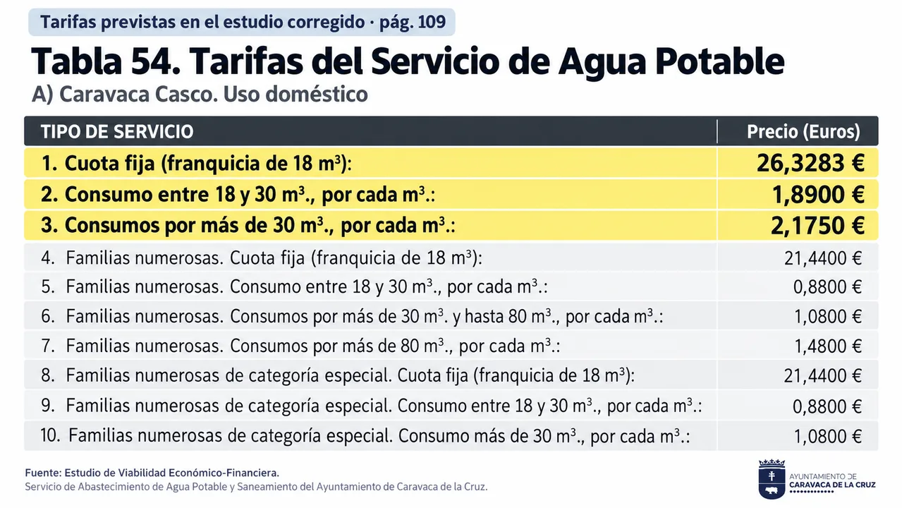 Caravaca prevé subir un 22,8% la cuota fija del agua y eliminar una exención a familias numerosas