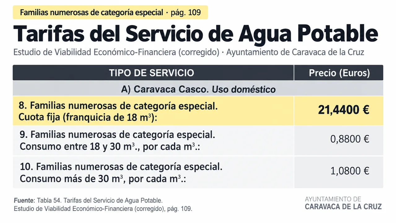 Caravaca prevé subir un 22,8% la cuota fija del agua y eliminar una exención a familias numerosas